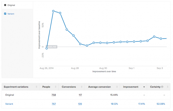 Chasing Statistical Significance with A/B Tests - 1 Week Results